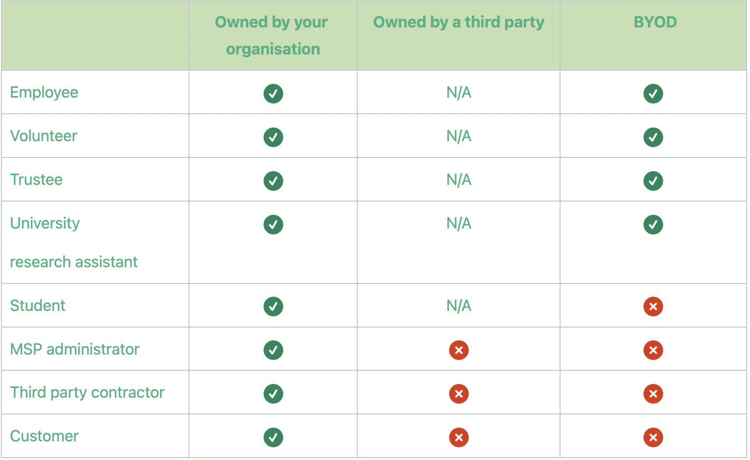 Cyber Essentails Devices in Scope Table